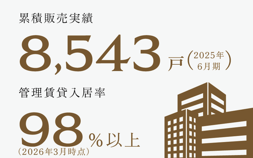 累積販売実績：8,543戸(2025年6月期)